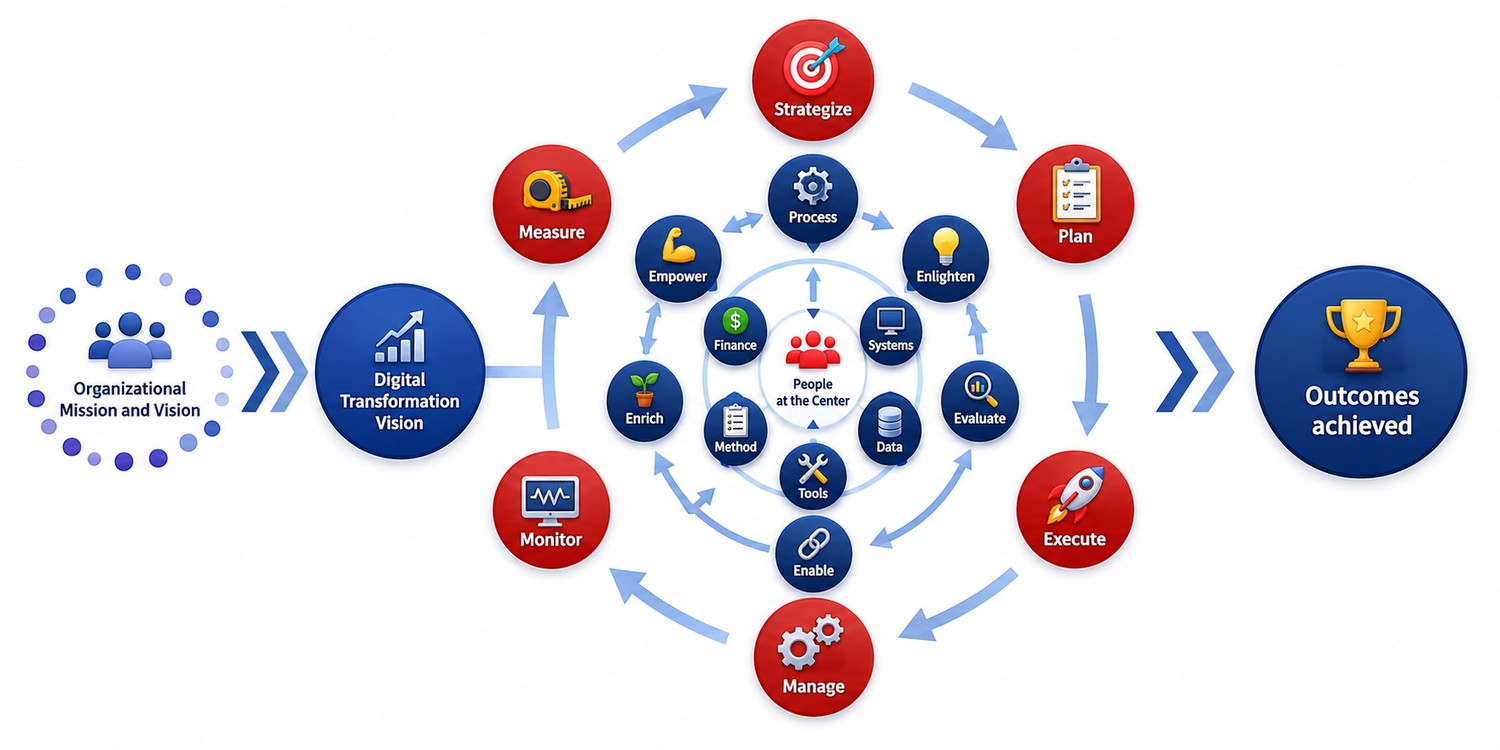 Digital Transformation Framework showing the E6 engine driving a continuous cycle from Mission & Vision to Outcomes Achieved